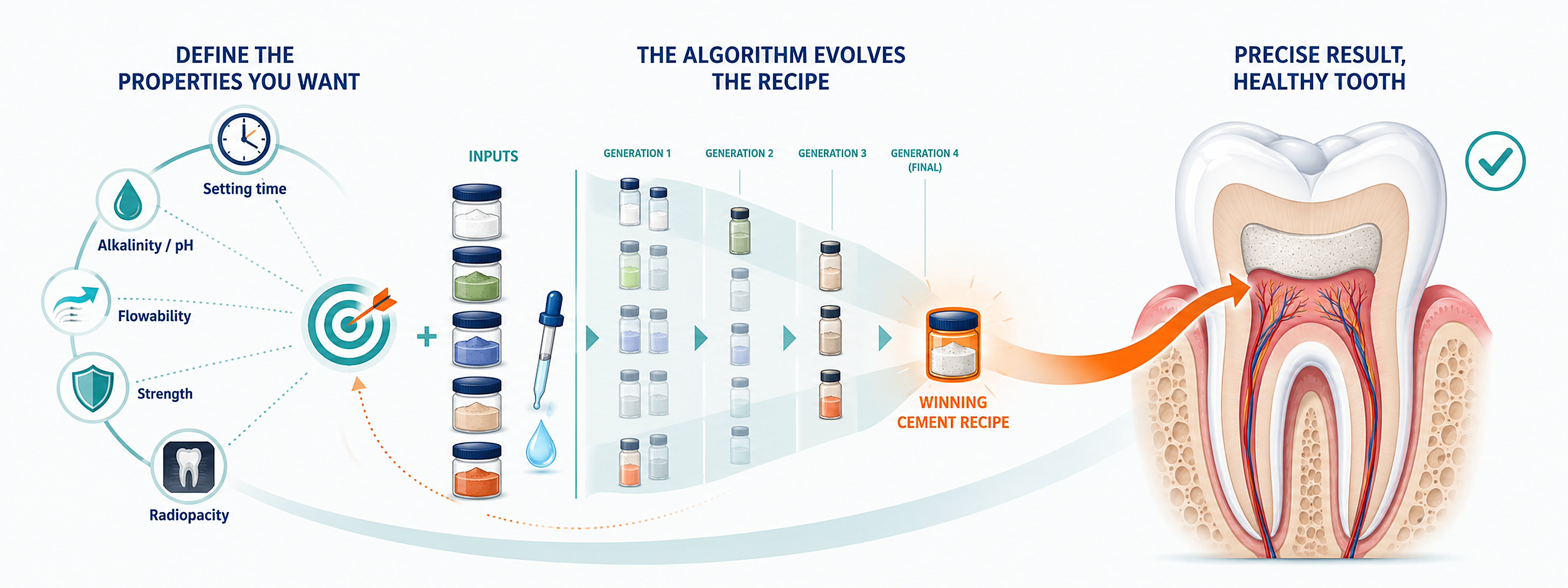Pipeline: clinicians choose target properties; a genetic algorithm evolves a powder-and-water recipe; the cement is applied in the pulp cavity of a tooth.