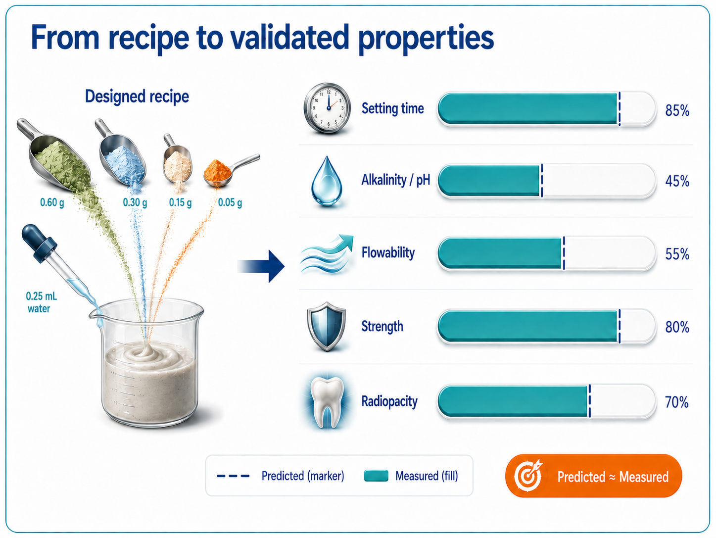 From recipe to validated properties: a designed recipe of measured powders and water produces five properties whose measured values match the algorithm's predictions.