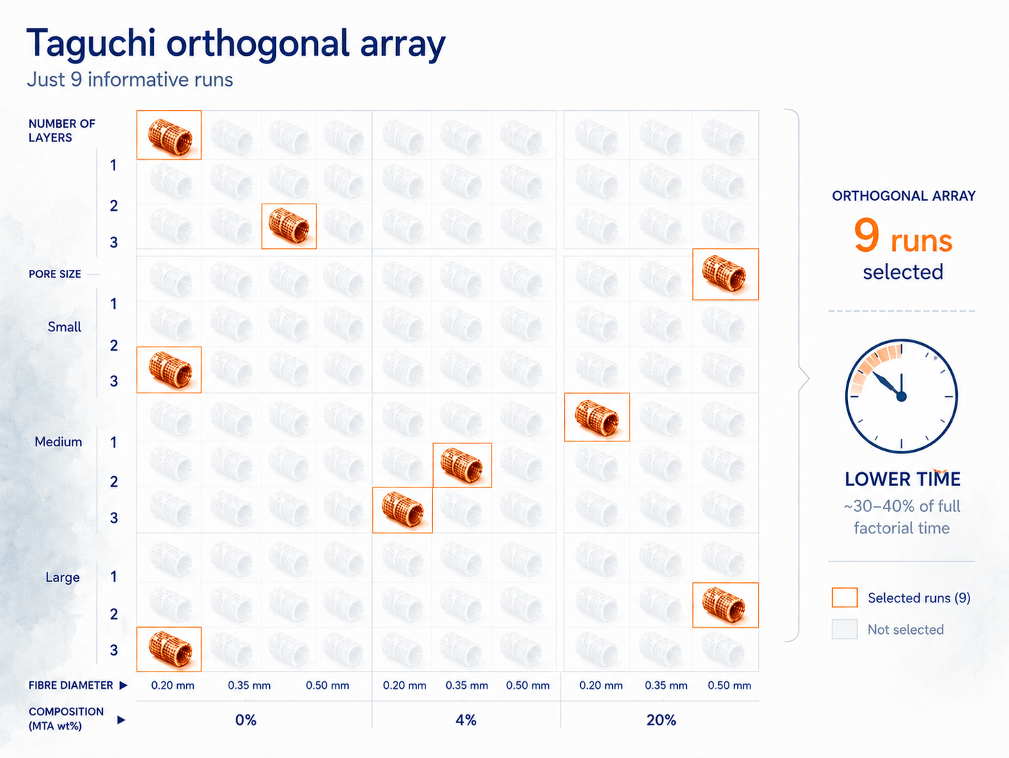 The same grid with only nine cells selected — the Taguchi L9 orthogonal array — reaching the same insight from a fraction of the experiments.